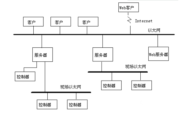 SCADA系统体系结构分析 SCADA系统体系结构分析