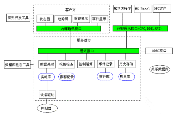 SCADA系统体系结构分析 SCADA系统体系结构分析